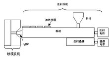 注塑機成型工作原理